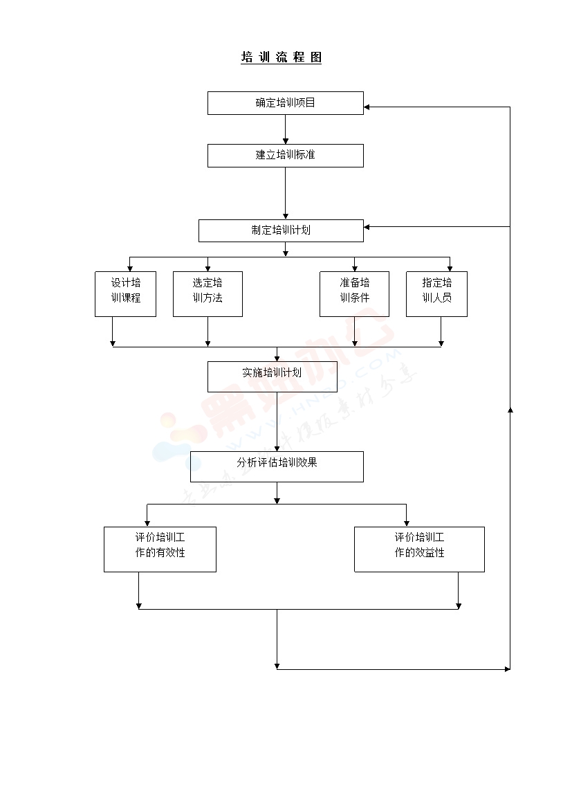 培训流程图模板