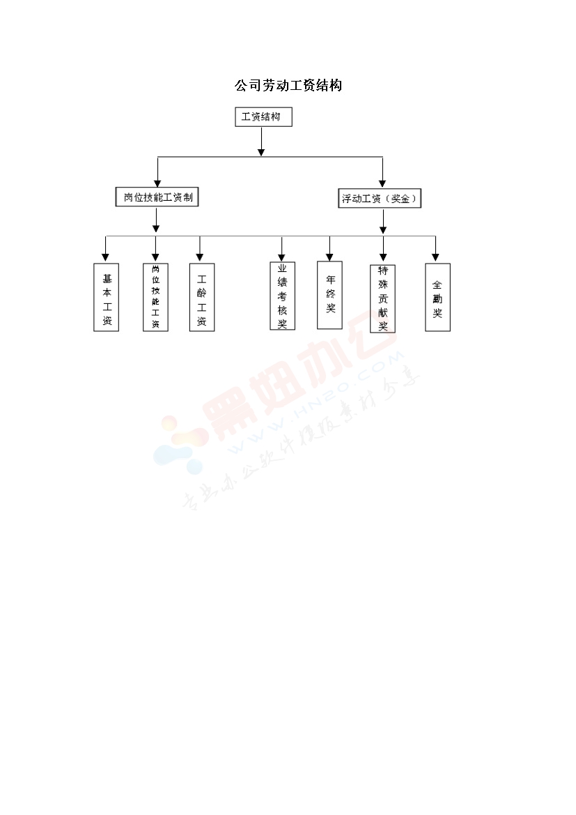 公司劳动工资结构表格样本